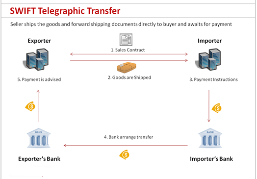 Phương thức thanh toán T/T Telephraphic Transfer