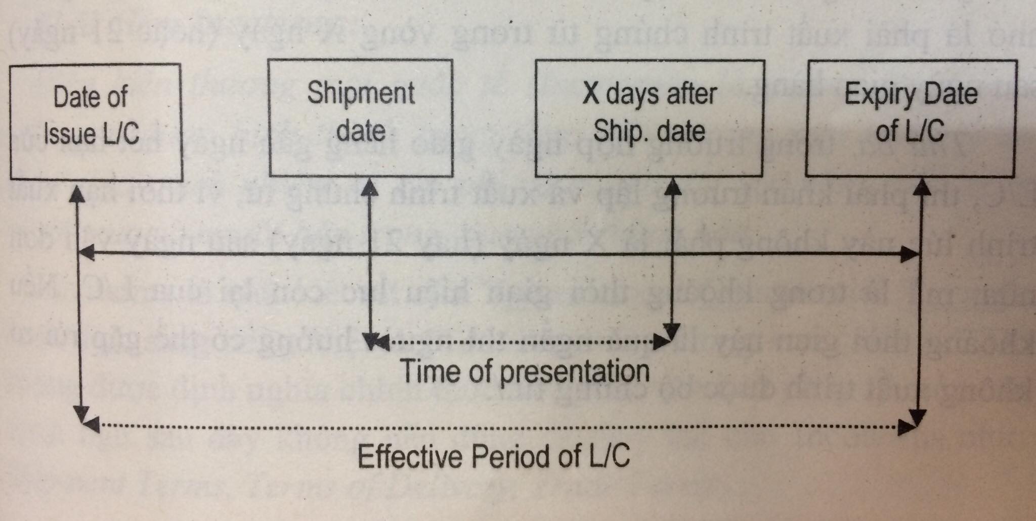 Mối quan hệ giữa thời hạn l/c và thời hạn xuất trình