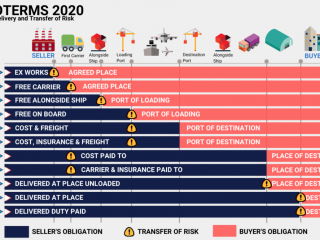 Nội dung Incoterms 2020