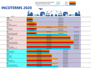 Điều Kiện DPU Trong Incoterms 2020